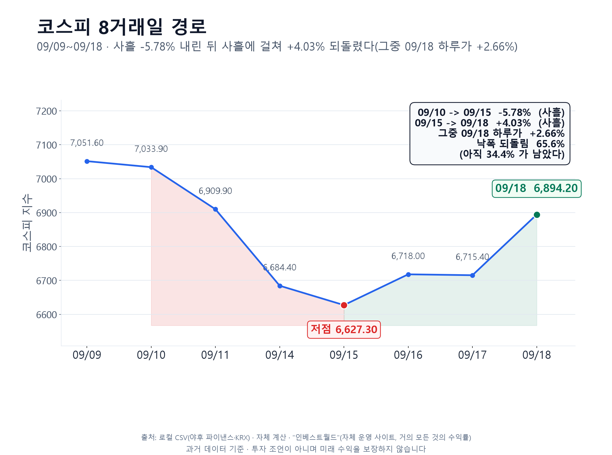 코스피 8거래일 경로(09-09~09-18) — 09/10→09/15 -5.78%(사흘) · 09/15→09/18 +4.03%(사흘, 그중 09/18 하루가 +2.66%) · 되돌림 65.6%, 아직 34.4%가 남았다