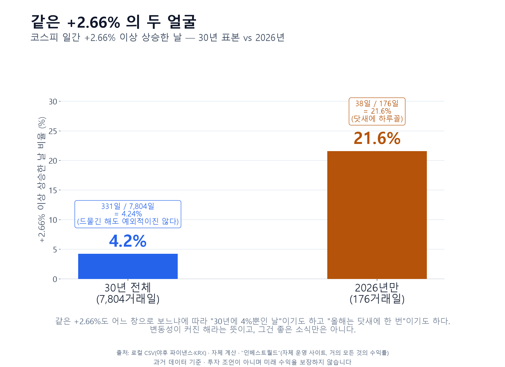 같은 +2.66%의 두 얼굴 — 30년 표본 331/7,804일 = 4.24% vs 2026년 38/176일 = 21.6%(닷새에 하루꼴)