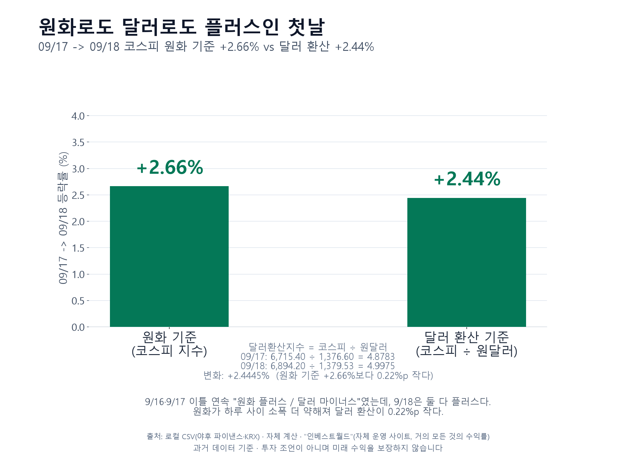 원화 기준 +2.66% vs 달러 환산 +2.44% — 6,715.40÷1,376.60=4.8783 → 6,894.20÷1,379.53=4.9975, 차이 0.22%p