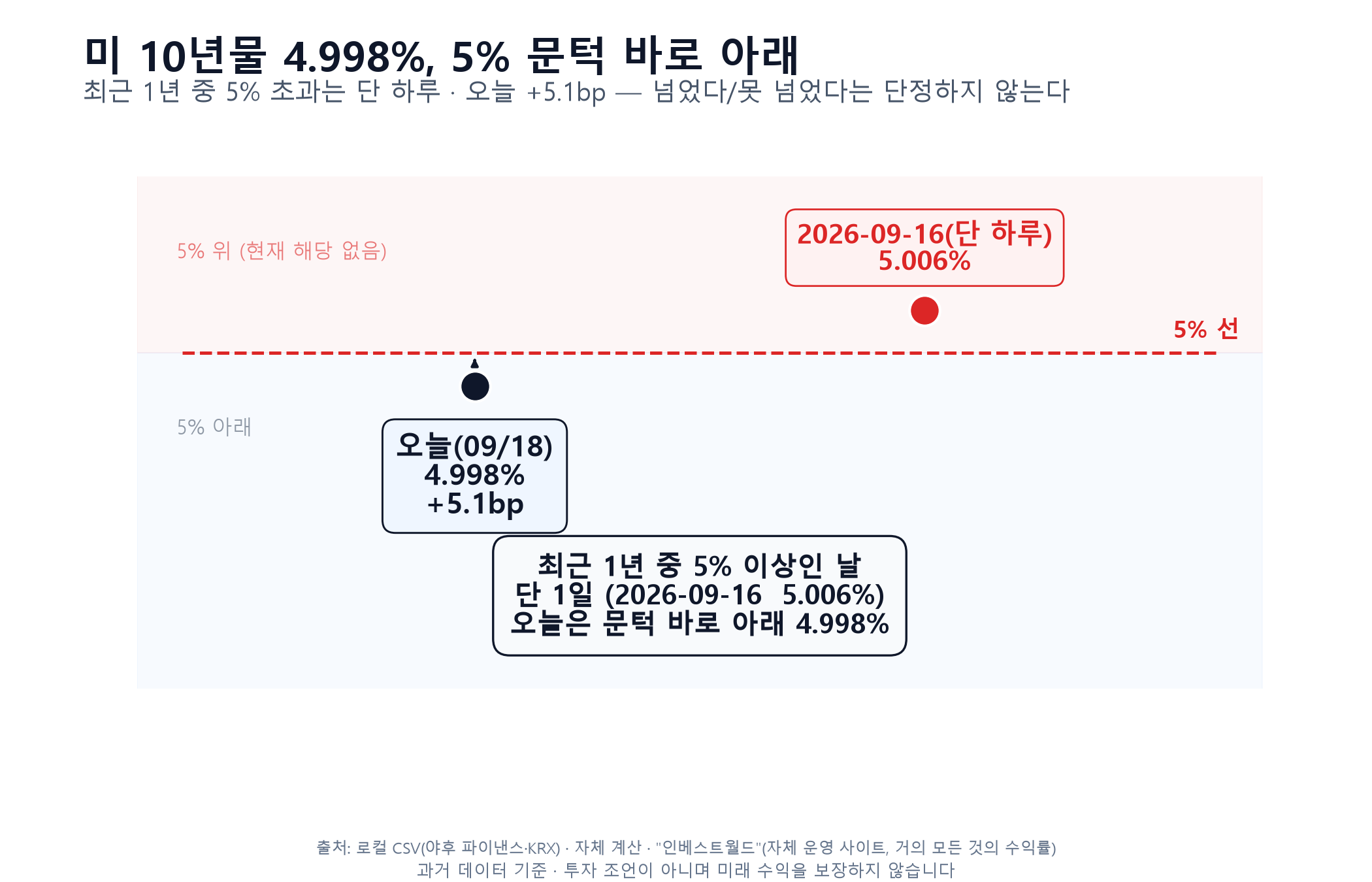 미 10년물 4.998%(+5.1bp)와 5% 문턱 — 최근 1년 중 5% 초과는 2026-09-16(5.006%) 단 하루