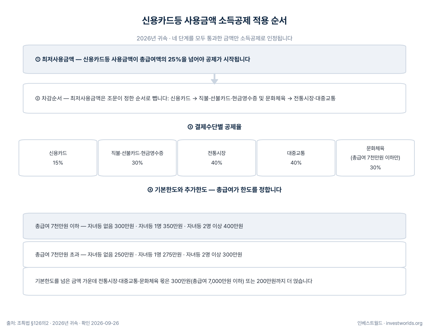 신용카드등 사용금액 소득공제를 네 단계로 보여 주는 흐름도. 총급여액의 25퍼센트인 최저사용금액, 조문이 정한 차감순서, 결제수단별 공제율, 총급여와 자녀 수에 따른 기본한도와 추가한도를 차례로 담았다.