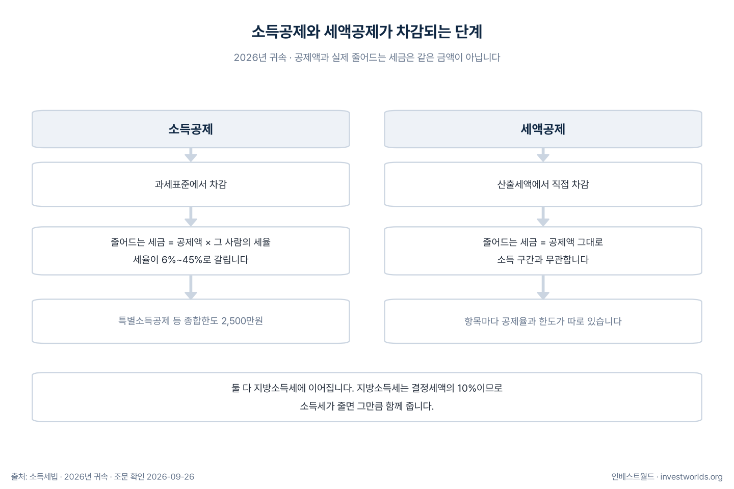 왼쪽은 소득공제가 과세표준에서 차감되어 그 사람의 세율만큼 세금을 줄이고 종합한도가 걸리는 구조, 오른쪽은 세액공제가 산출세액에서 공제액 그대로 차감되는 구조를 나란히 비교한 그림.