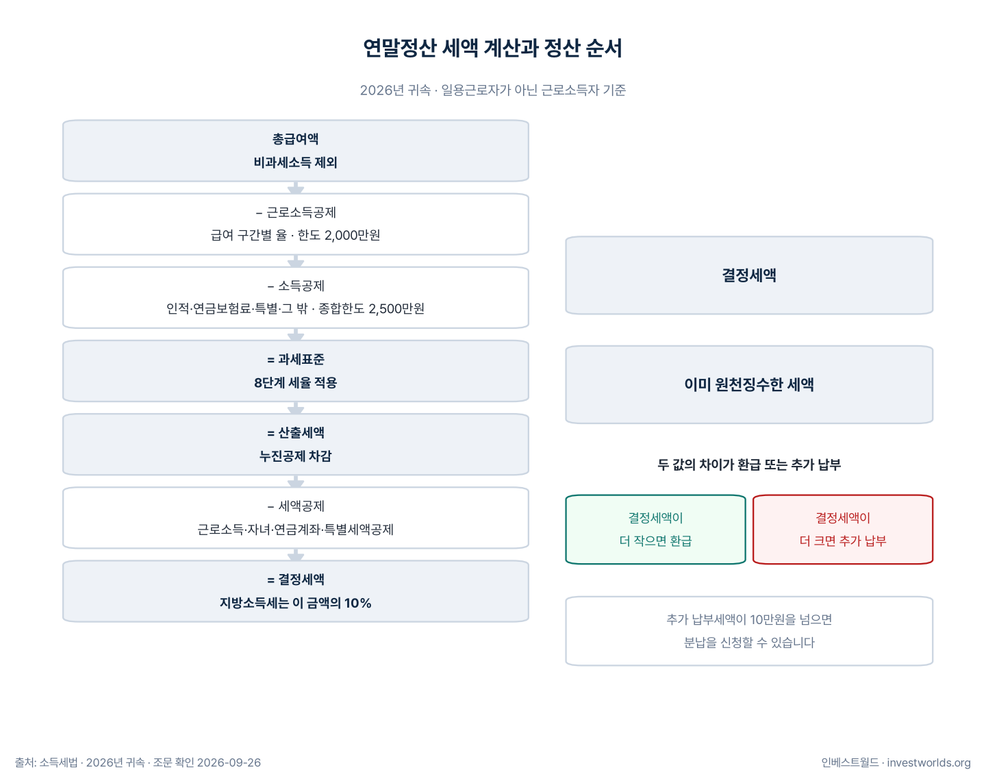 총급여액에서 근로소득공제와 소득공제를 거쳐 과세표준과 산출세액을 구하고, 세액공제를 뺀 결정세액을 이미 원천징수한 세액과 비교해 환급 또는 추가 납부가 정해지는 과정을 보여 주는 흐름도.