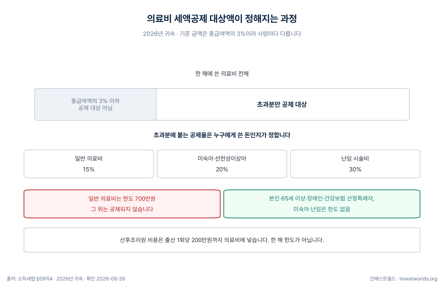 한 해 의료비 가운데 총급여액의 3퍼센트 이하는 공제 대상이 아니고 초과분에만 공제율이 붙는 구조, 그리고 대상자·지출 종류별 공제율과 일반 의료비 한도, 산후조리원 한도를 함께 보여 주는 그림.