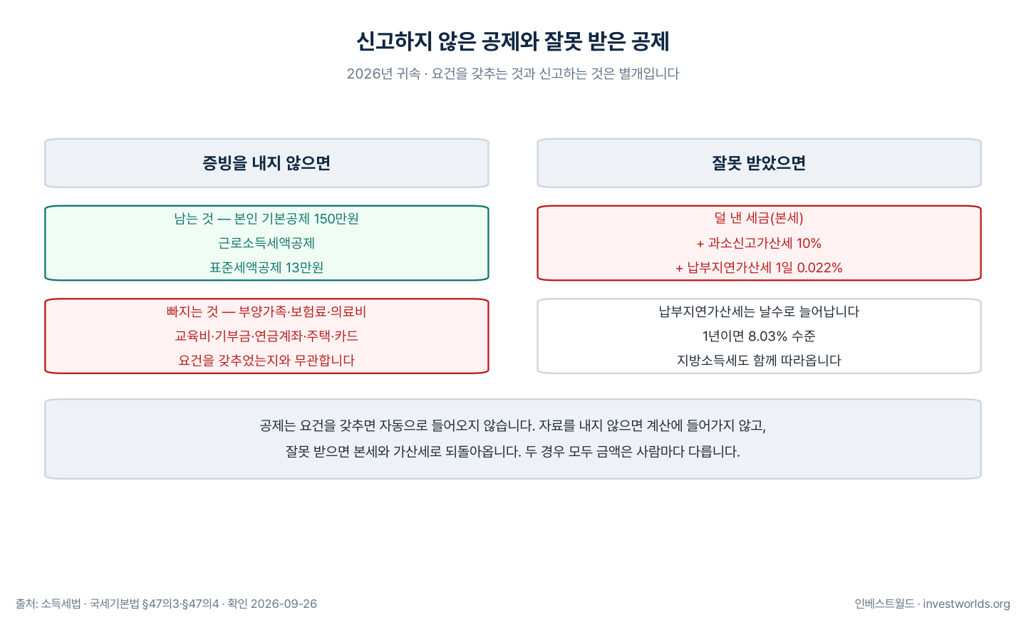 왼쪽은 공제 자료를 내지 않았을 때 남는 공제와 빠지는 공제를, 오른쪽은 과다공제로 세금을 적게 냈을 때 본세에 과소신고가산세와 납부지연가산세가 더해지는 구조를 좌우로 비교한 패널.