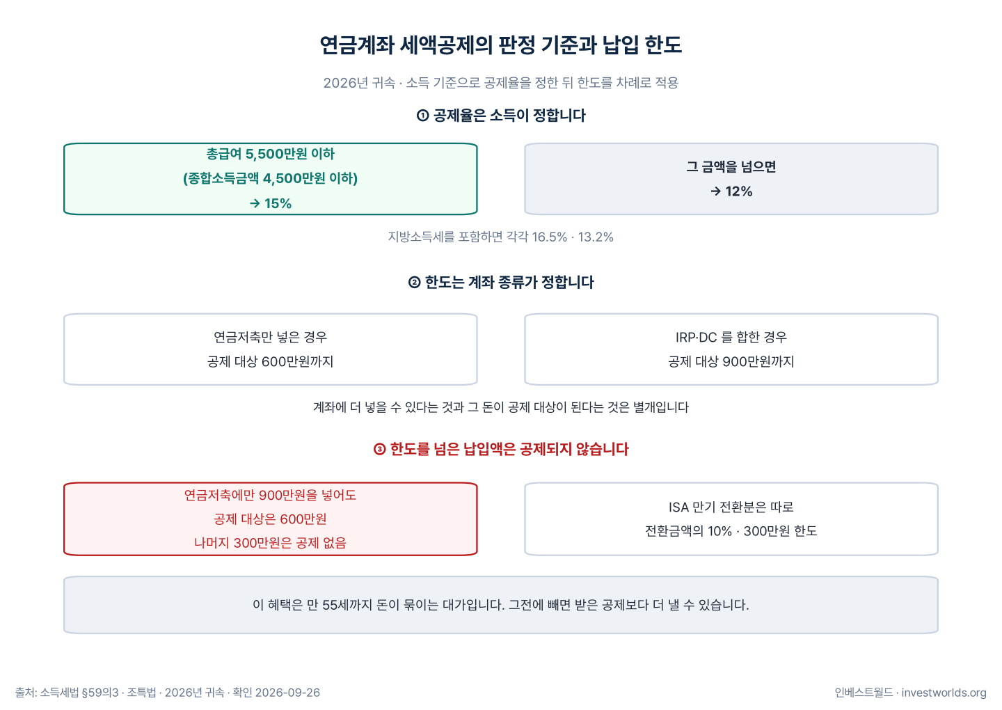 연금계좌 세액공제를 세 단계로 보여 주는 패널. 소득 기준으로 공제율이 갈리고, 계좌 종류별로 공제 대상 한도가 정해지며, 한도를 넘은 납입액은 공제되지 않는다는 것과 ISA 전환분의 별도 한도를 함께 담았다.